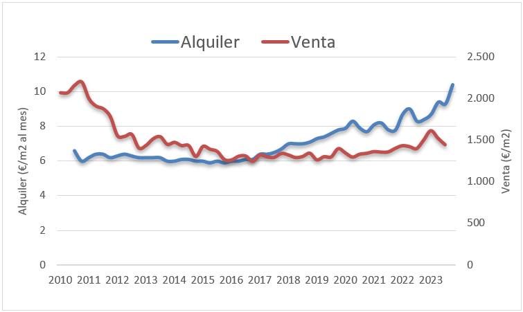 Evolución del precio de la vivienda en Segovia